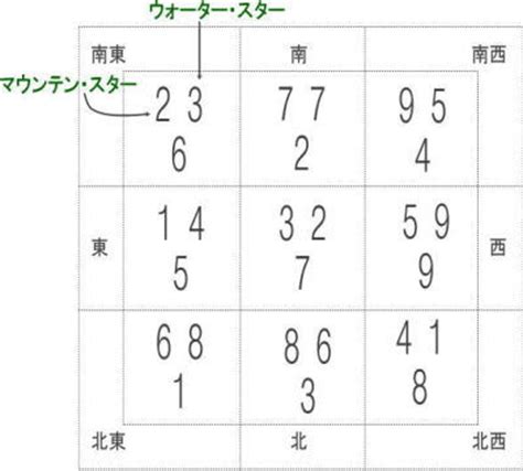 風水 数字 9|フライングスター風水の秘密！1～9の数字の意味を知…